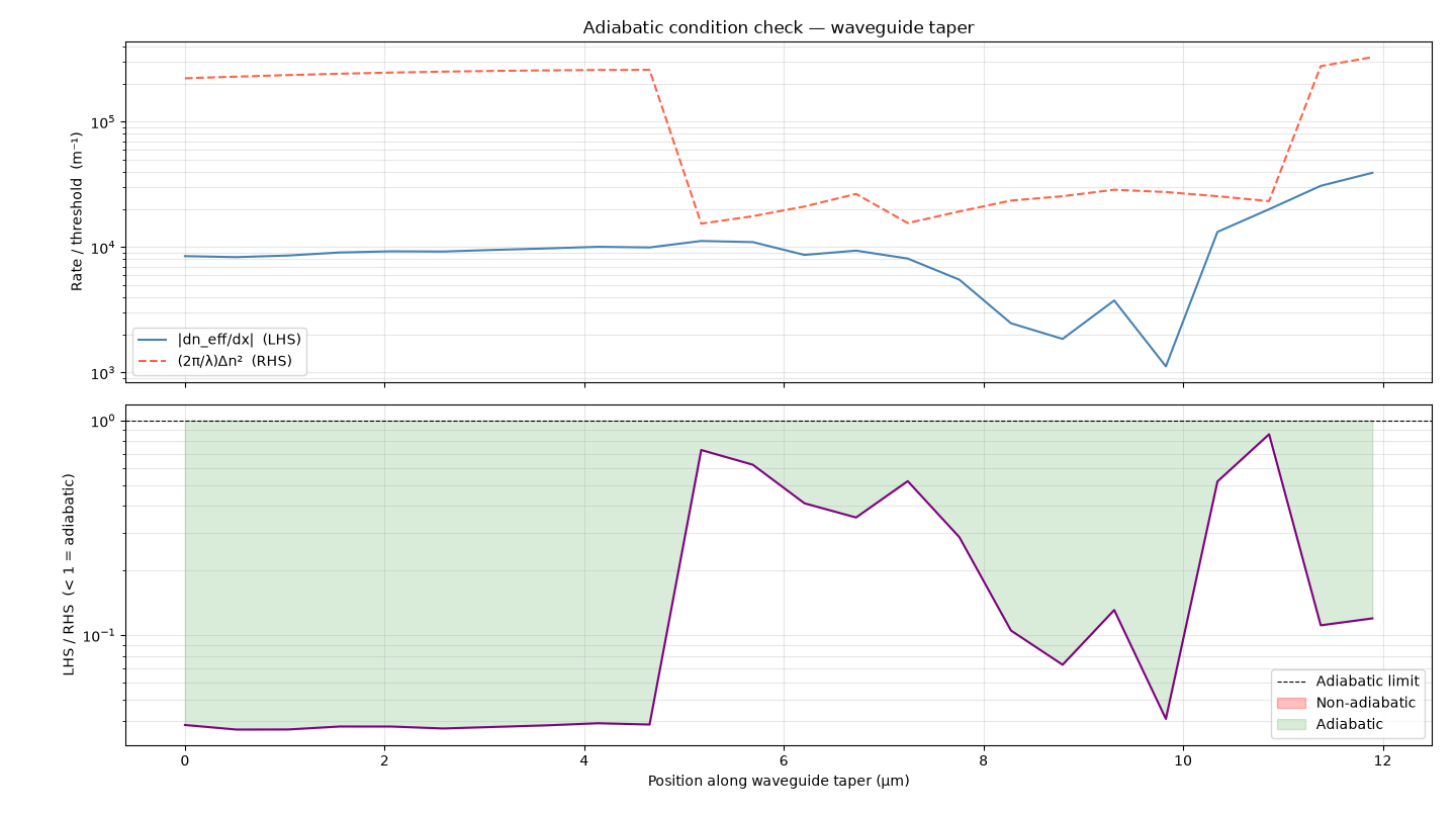 Adiabatic condition check along the waveguide taper