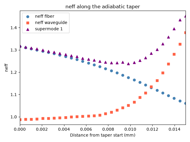 Effective index of fiber mode, waveguide mode, and supermode along the taper
