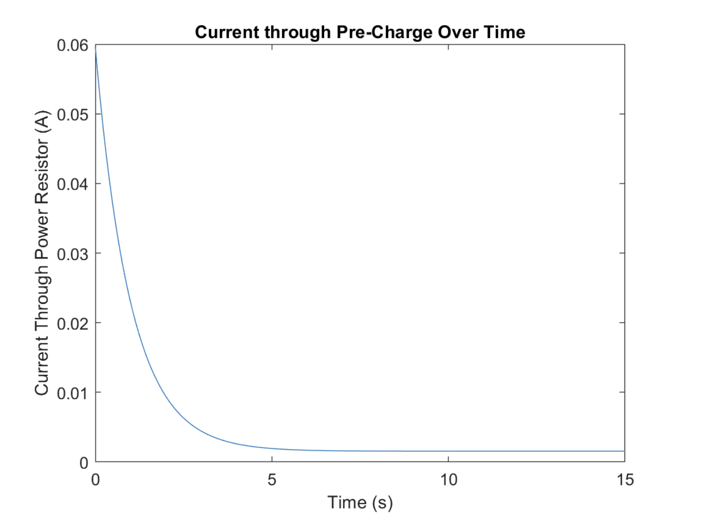 Current vs. time