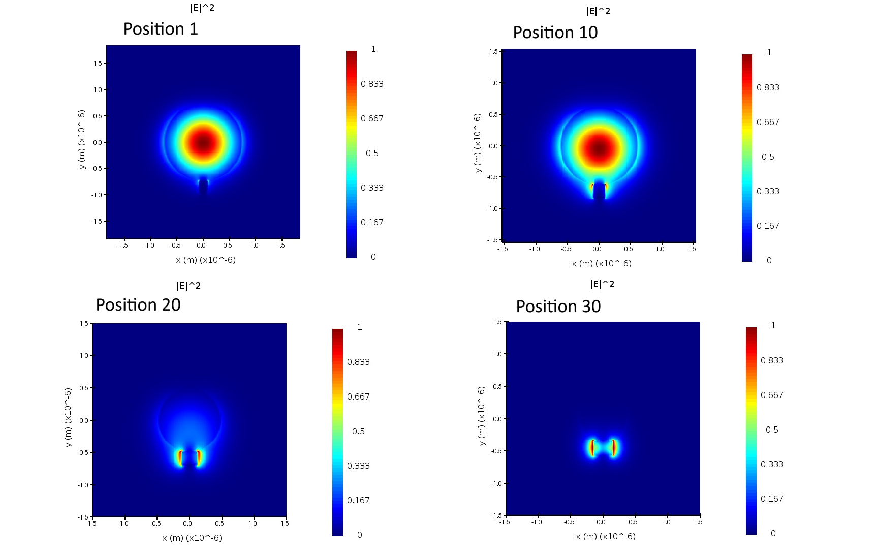 Mode profile evolution at four positions along the taper
