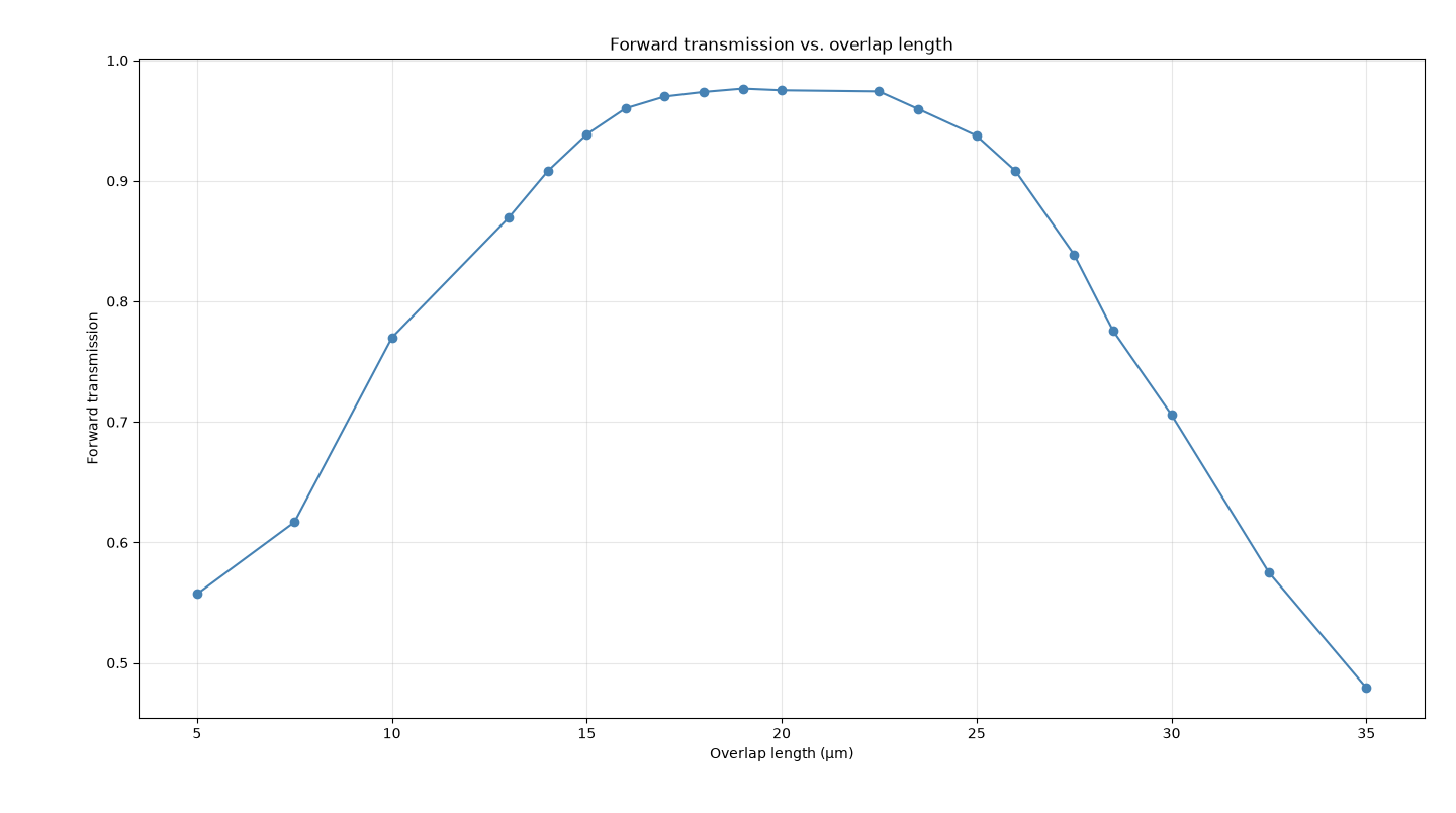 Forward transmission vs. taper overlap length