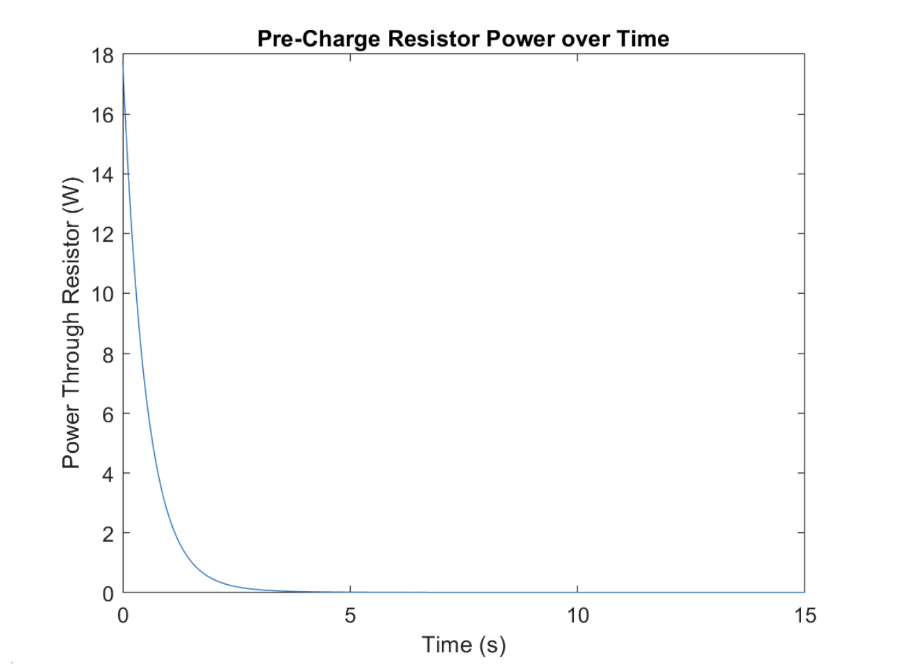 Resistor power vs. time